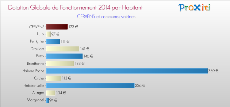 Montant des dotations globales de fonctionnement DGF par Habitant pour CERVENS et les communes proches en 2014. Comparaison des des dotations globales de fonctionnement DGF par habitant pour CERVENS et les communes voisines en 2014.
