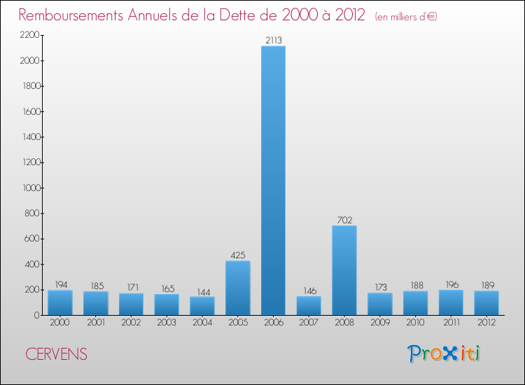 Evolution de l'annuité de la dette pour la commune de CERVENS de 2000 à 2012 Annuités de la dette pour CERVENS de 2000 à 2012