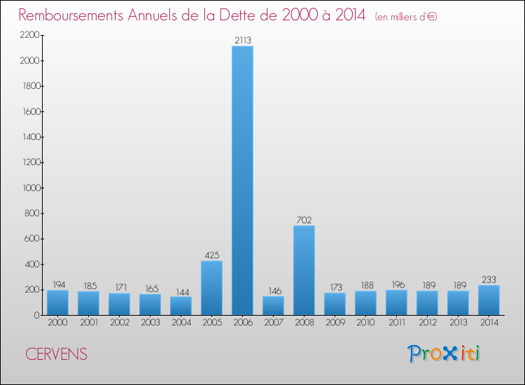 Evolution de l'annuité de la dette pour la commune de CERVENS de 2000 à 2014 Annuités de la dette pour CERVENS de 2000 à 2014
