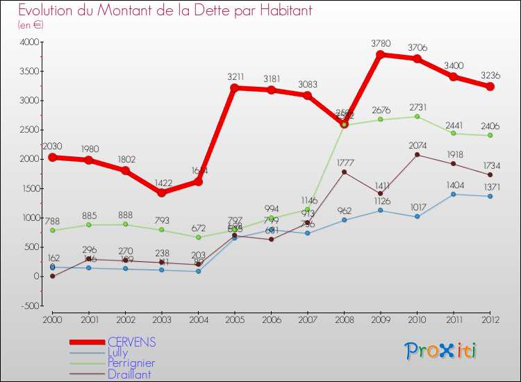 Evolution de la dette par habitant pour la commune de CERVENS et les communes proches de 2000 à 2012 Comparaison de la dette par habitant pour CERVENS et les communes voisines de 2000 à 2012