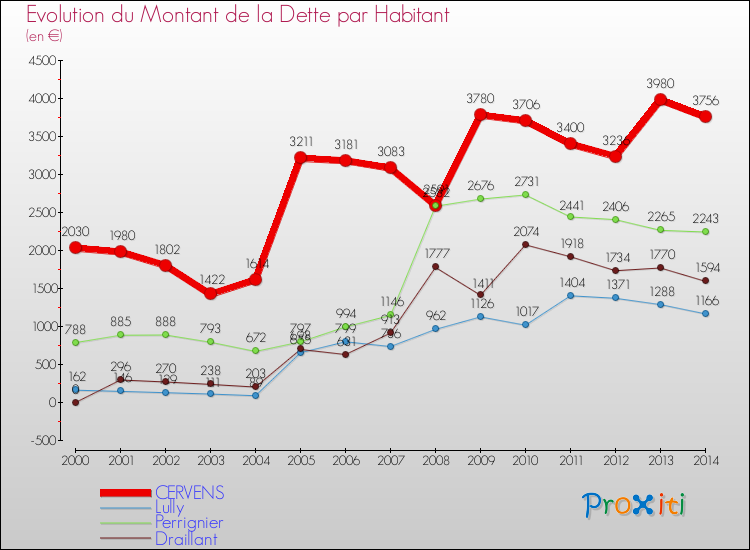 Evolution de la dette par habitant pour la commune de CERVENS et les communes proches de 2000 à 2014 Comparaison de la dette par habitant pour CERVENS et les communes voisines de 2000 à 2014
