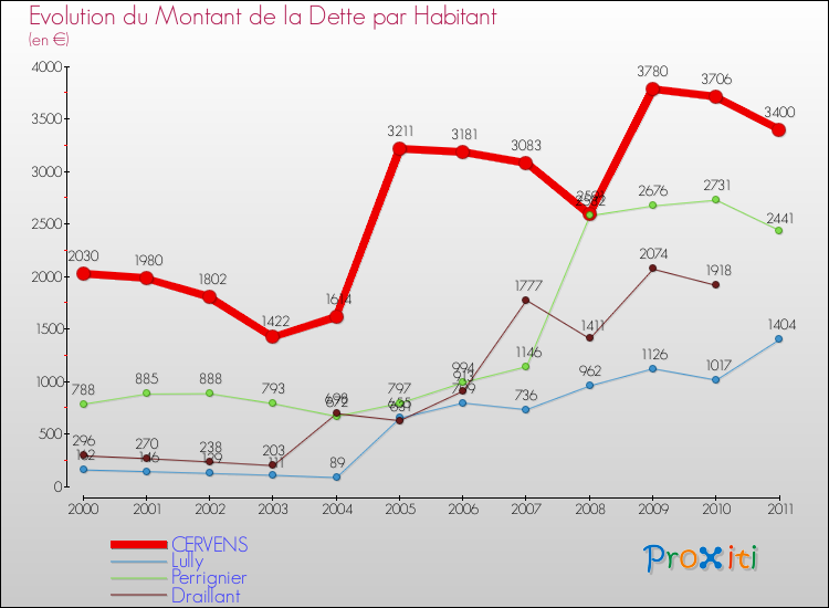Evolution de la dette par habitant pour la commune de CERVENS et les communes proches Comparaison de la dette par habitant pour CERVENS et les communes voisines