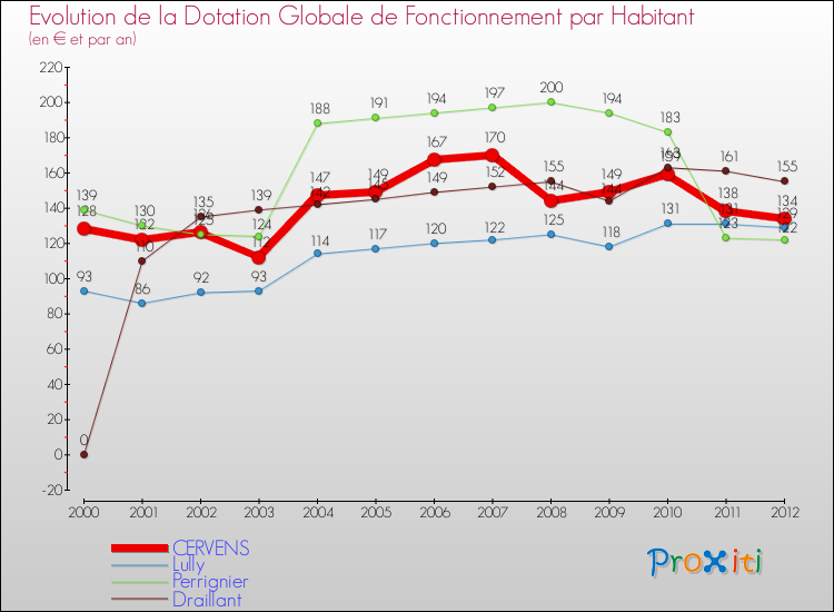 Evolution et montant de la dotation globale de fonctionnement par Habitant pour CERVENS et les communes proches Comparaison des dotations globales de fonctionnement par habitant pour CERVENS et les communes voisines
