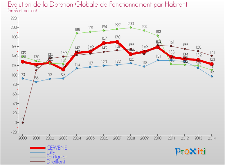 Evolution et montant de la dotation globale de fonctionnement par Habitant pour CERVENS et les communes proches de 2000 à 2014. Comparaison des dotations globales de fonctionnement par habitant pour CERVENS et les communes voisines de 2000 à 2014.