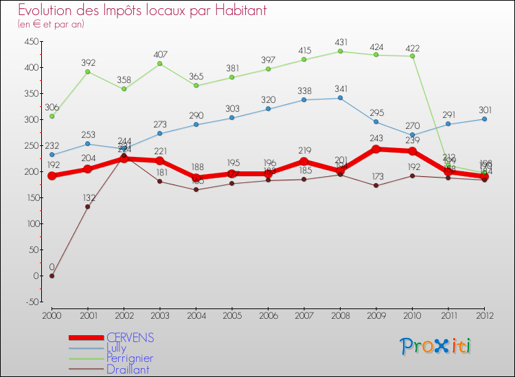 Evolution et montant des impôts locaux par Habitant pour CERVENS et les communes proches Comparaison des impôts locaux par habitant pour CERVENS et les communes voisines