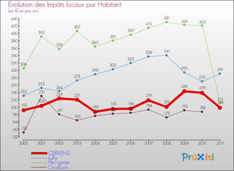 Evolution et montant des impôts locaux par Habitant pour CERVENS et les communes proches Comparaison des impôts locaux par habitant pour CERVENS et les communes voisines