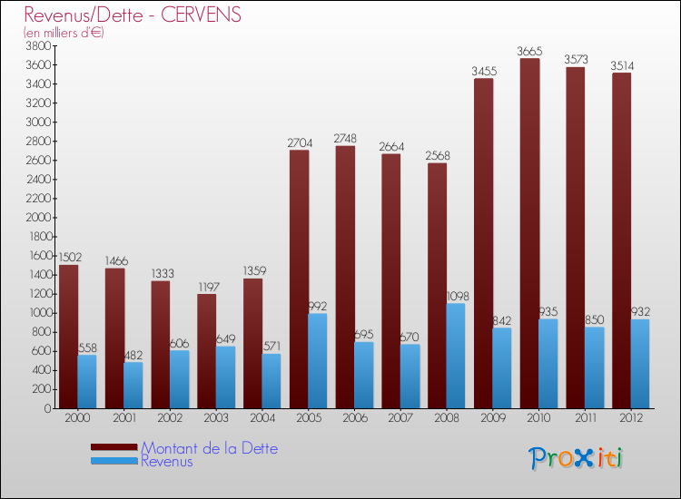Evolution comparée de la dette et des revenus pour la commune de CERVENS de 2000 à 2012 Comparaison de la dette et des revenus pour CERVENS de 2000 à 2012