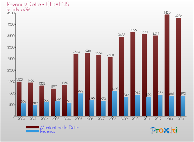 Evolution comparée de la dette et des revenus pour la commune de CERVENS de 2000 à 2014 Comparaison de la dette et des revenus pour CERVENS de 2000 à 2014