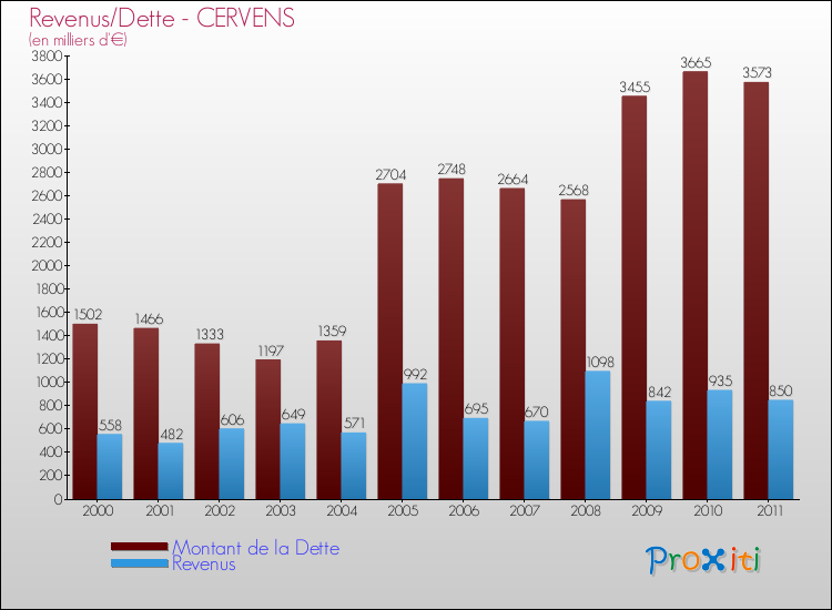 Evolution comparée de la dette et des revenus pour la commune de CERVENS de 2000 à 2011 Comparaison de la dette et des revenus pour CERVENS de 2000 à 2011