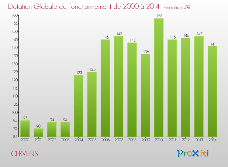 Evolution du montant de la Dotation Globale de Fonctionnement pour la commune de CERVENS de 2000 à 2014 Evolution du montant de la Dotation Globale de Fonctionnement pour CERVENS de 2000 à 2014