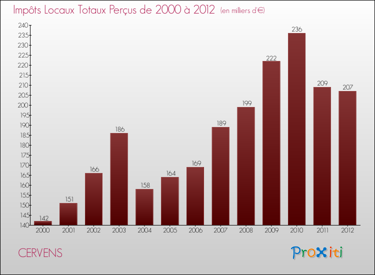 Evolution des Impôts Locaux pour la commune de CERVENS de 2000 à 2012 Evolution des Impôts Locaux pour CERVENS de 2000 à 2012