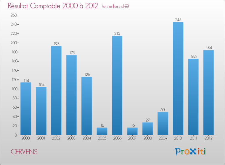 Evolution du résultat comptable pour la commune de CERVENS de 2000 à 2012 Evolution du résultat comptable pour CERVENS de 2000 à 2012