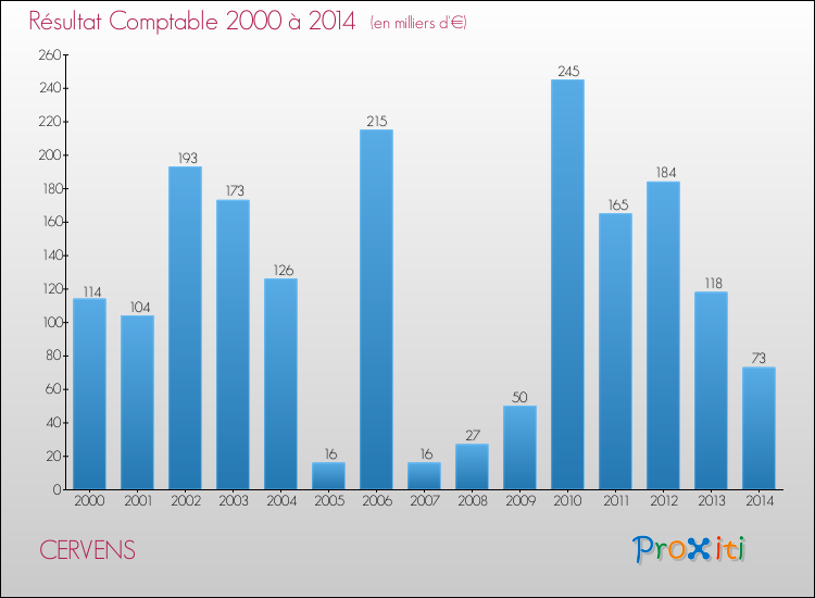 Evolution du résultat comptable pour la commune de CERVENS de 2000 à 2014 Evolution du résultat comptable pour CERVENS de 2000 à 2014