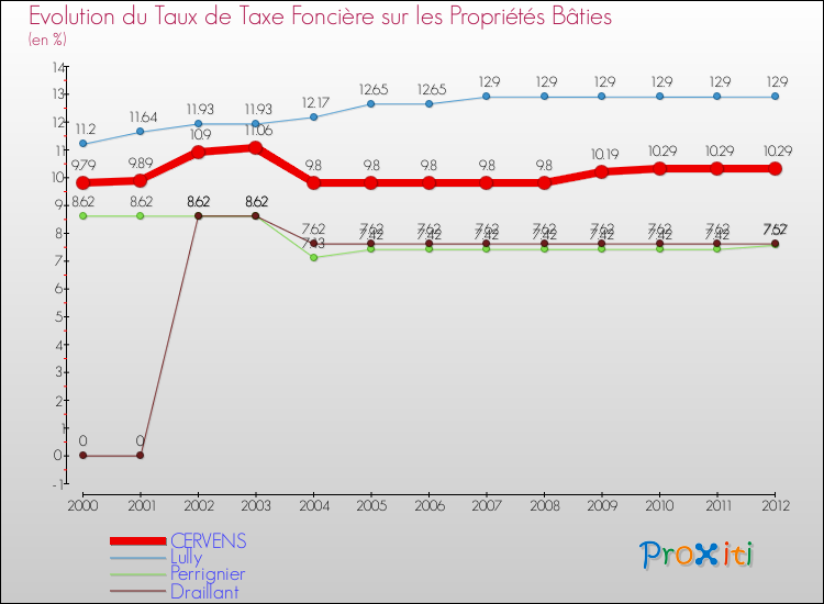 Evolution du taux de la taxe foncière sur le bati pour CERVENS et les communes proches de 2000 à 2012 Comparaison des taux de taxe foncière sur le bati pour CERVENS et les communes voisines de 2000 à 2012