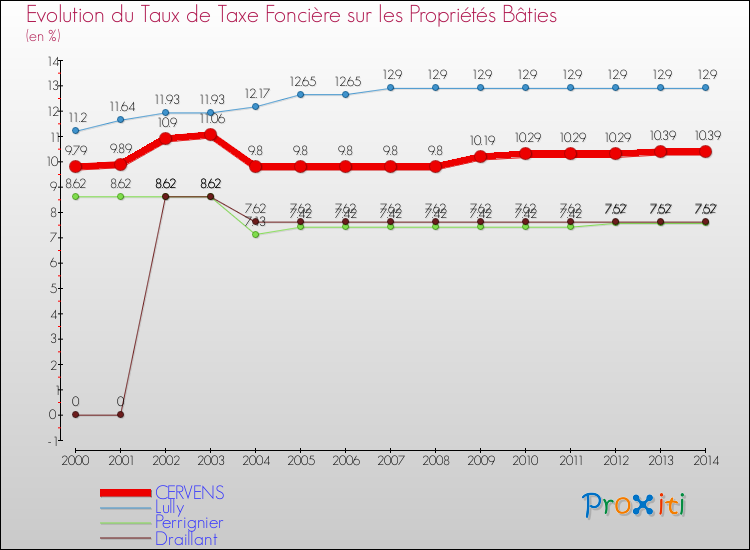 Evolution du taux de la taxe foncière sur le bati pour CERVENS et les communes proches de 2000 à 2014 Comparaison des taux de taxe foncière sur le bati pour CERVENS et les communes voisines de 2000 à 2014