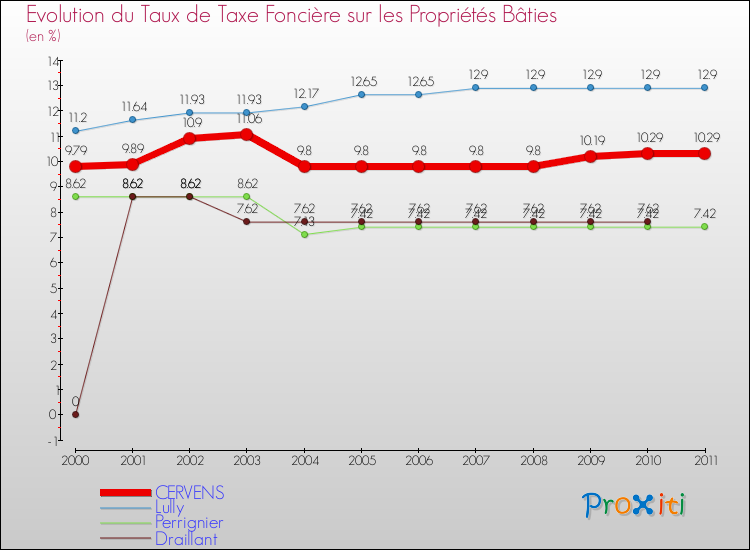 Evolution du taux de la taxe foncière sur le bati pour CERVENS et les communes proches Comparaison des taux de taxe foncière sur le bati pour CERVENS et les communes voisines