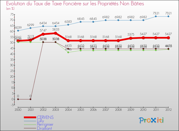 Evolution du taux de la taxe foncière sur les immeubles et terrains non batis pour CERVENS et les communes proches de 2000 à 2012 Comparaison des taux de la taxe foncière sur les immeubles et terrains non batis pour CERVENS et les communes voisines de 2000 à 2012