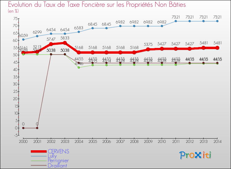 Evolution du taux de la taxe foncière sur les immeubles et terrains non batis pour CERVENS et les communes proches de 2000 à 2014 Comparaison des taux de la taxe foncière sur les immeubles et terrains non batis pour CERVENS et les communes voisines de 2000 à 2014