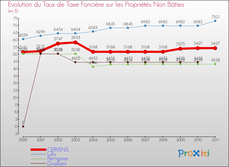 Evolution du taux de la taxe foncière sur les immeubles et terrains non batis pour CERVENS et les communes proches Comparaison des taux de la taxe foncière sur les immeubles et terrains non batis pour CERVENS et les communes voisines