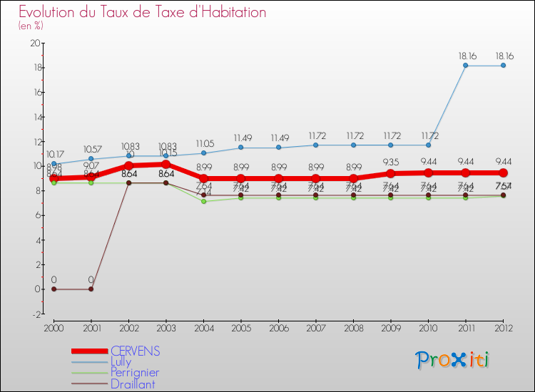 Evolution du taux de la taxe d'habitation pour CERVENS et les communes proches Comparaison des taux de la taxe d'habitation pour CERVENS et les communes voisines