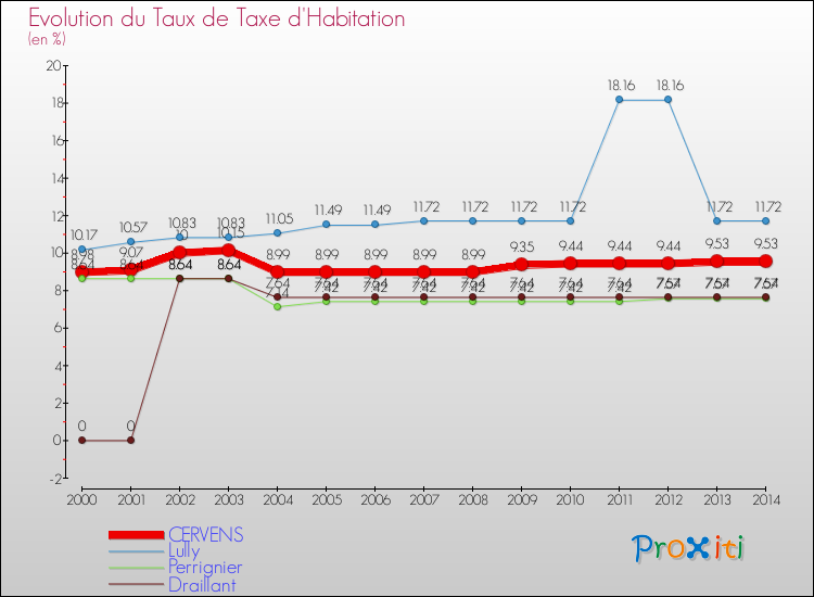 Evolution du taux de la taxe d'habitation pour CERVENS et les communes proches de 2000 à 2014 Comparaison des taux de la taxe d'habitation pour CERVENS et les communes voisines de 2000 à 2014