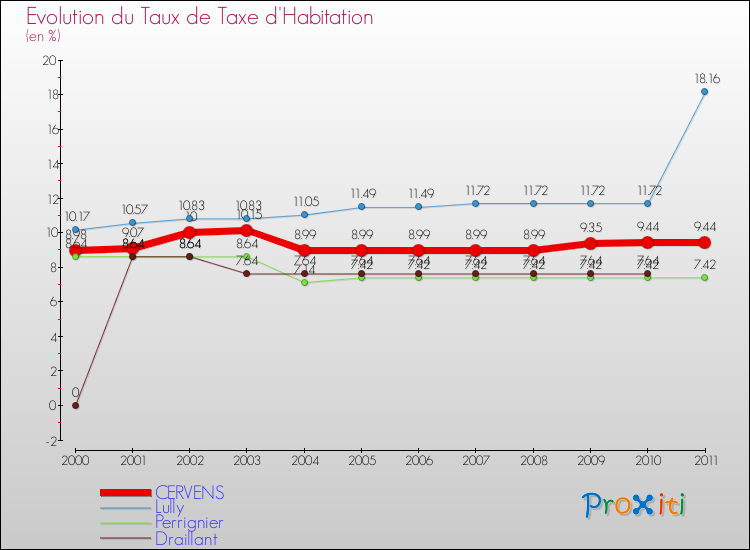 Evolution du taux de la taxe d'habitation pour CERVENS et les communes proches Comparaison des taux de la taxe d'habitation pour CERVENS et les communes voisines