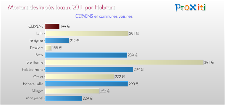 Montant des impôts locaux par Habitant pour CERVENS et les communes proches Comparaison des impôts locaux par habitant pour CERVENS et les communes voisines