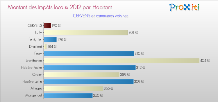 Montant des impôts locaux par Habitant pour CERVENS et les communes proches Comparaison des impôts locaux par habitant pour CERVENS et les communes voisines