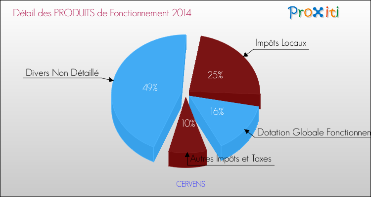 Décomposition du Budget de Fonctionnement 2014 de la commune de CERVENS Budget de Fonctionnement 2014 pour la commune de CERVENS