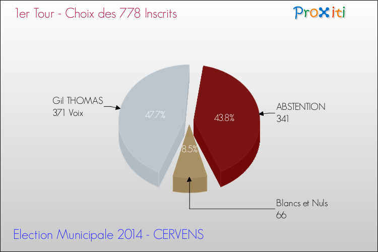 Résultats par rapport aux inscrits au 1er Tour des Elections Municipales 2014 de la commune de CERVENS Elections Municipales 2014 - Résultats par rapport aux inscrits au 1er Tour pour la commune de CERVENS