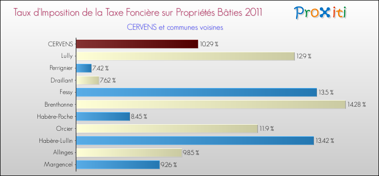 Taux d'imposition de la taxe foncière sur le bati 2011 pour CERVENS et les communes proches Comparaison des taux d'imposition de la taxe foncière sur le bati 2011 pour CERVENS et les communes voisines