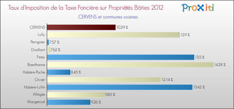Taux d'imposition de la taxe foncière sur le bati 2012 pour CERVENS et les communes proches Comparaison des taux d'imposition de la taxe foncière sur le bati 2012 pour CERVENS et les communes voisines