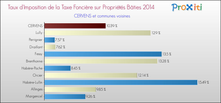 Taux d'imposition de la taxe foncière sur le bati 2014 pour CERVENS et les communes proches Comparaison des taux d'imposition de la taxe foncière sur le bati 2014 pour CERVENS et les communes voisines