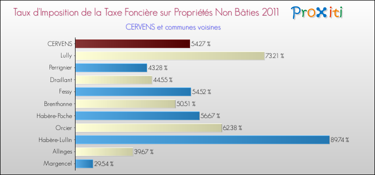 Taux d'imposition de la taxe foncière sur les immeubles et terrains non batis 2011 pour CERVENS et les communes proches Comparaison des taux d'imposition de la taxe foncière sur les immeubles et terrains non batis 2011 pour CERVENS et les communes voisines