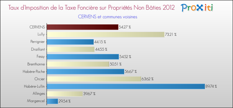 Taux d'imposition de la taxe foncière sur les immeubles et terrains non batis 2012 pour CERVENS et les communes proches Comparaison des taux d'imposition de la taxe foncière sur les immeubles et terrains non batis 2012 pour CERVENS et les communes voisines