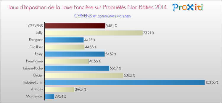 Taux d'imposition de la taxe foncière sur les immeubles et terrains non batis 2014 pour CERVENS et les communes proches Comparaison des taux d'imposition de la taxe foncière sur les immeubles et terrains non batis 2014 pour CERVENS et les communes voisines