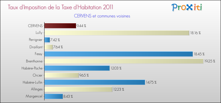 Taux d'imposition de la taxe d'habitation 2011 pour CERVENS et les communes proches Comparaison des taux d'imposition de la taxe d'habitation 2011 pour CERVENS et les communes voisines