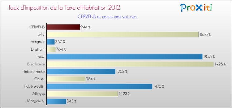 Taux d'imposition de la taxe d'habitation 2012 pour CERVENS et les communes proches Comparaison des taux d'imposition de la taxe d'habitation 2012 pour CERVENS et les communes voisines