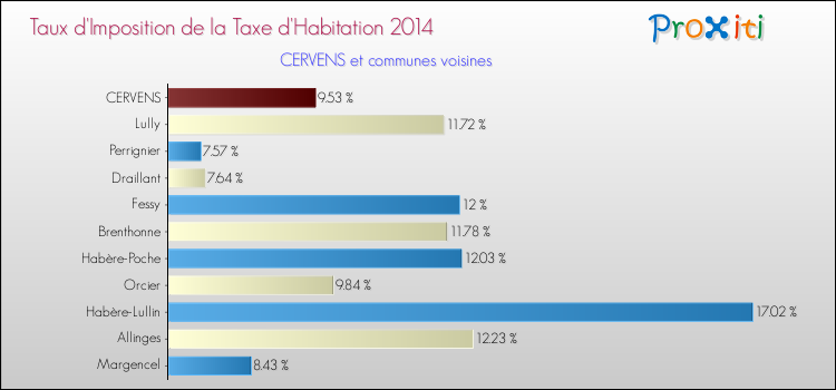 Taux d'imposition de la taxe d'habitation 2014 pour CERVENS et les communes proches Comparaison des taux d'imposition de la taxe d'habitation 2014 pour CERVENS et les communes voisines