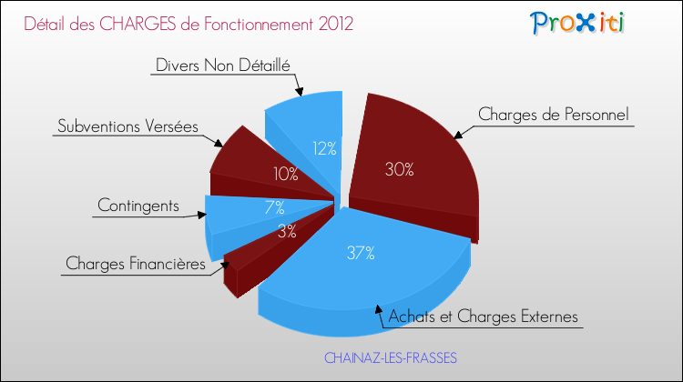 Décomposition des Charges de Fonctionnement 2012 de la commune de CHAINAZ-LES-FRASSES Charges de Fonctionnement 2012 pour la commune de CHAINAZ-LES-FRASSES