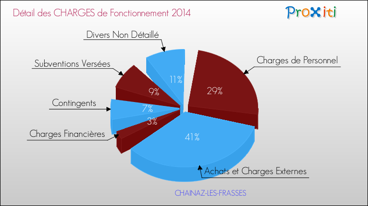 Décomposition des Charges de Fonctionnement 2014 de la commune de CHAINAZ-LES-FRASSES Charges de Fonctionnement 2014 pour la commune de CHAINAZ-LES-FRASSES