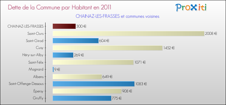Dette par habitant de la commune en 2011 pour CHAINAZ-LES-FRASSES et les communes proches Comparaison de la dette par habitant de la commune en 2011 pour CHAINAZ-LES-FRASSES et les communes voisines