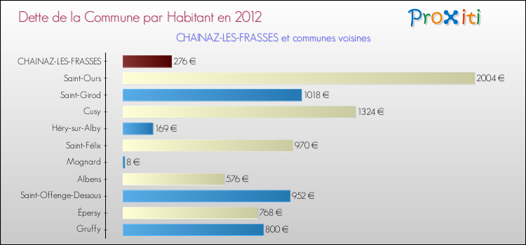 Dette par habitant de la commune en 2012 pour CHAINAZ-LES-FRASSES et les communes proches Comparaison de la dette par habitant de la commune en 2012 pour CHAINAZ-LES-FRASSES et les communes voisines