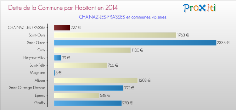 Dette par habitant de la commune en 2014 pour CHAINAZ-LES-FRASSES et les communes proches Comparaison de la dette par habitant de la commune en 2014 pour CHAINAZ-LES-FRASSES et les communes voisines