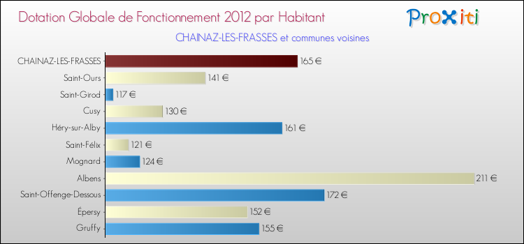 Montant des dotations globales de fonctionnement DGF par Habitant pour CHAINAZ-LES-FRASSES et les communes proches Comparaison des des dotations globales de fonctionnement DGF par habitant pour CHAINAZ-LES-FRASSES et les communes voisines