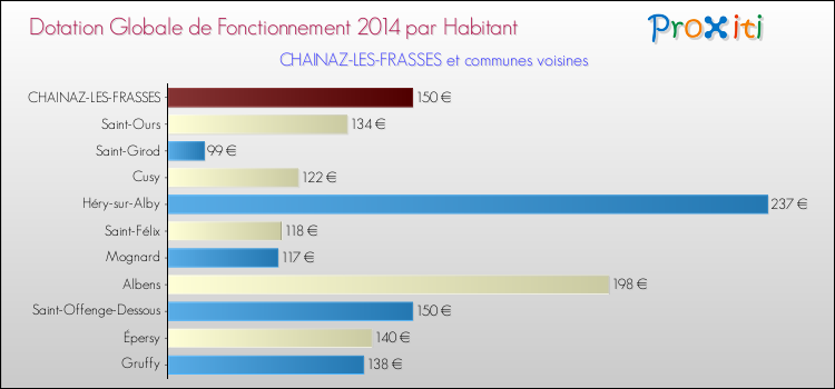 Montant des dotations globales de fonctionnement DGF par Habitant pour CHAINAZ-LES-FRASSES et les communes proches en 2014. Comparaison des des dotations globales de fonctionnement DGF par habitant pour CHAINAZ-LES-FRASSES et les communes voisines en 2014.