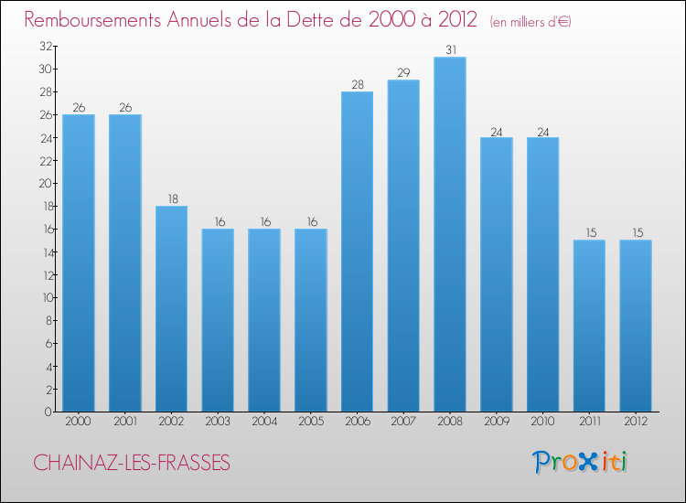 Evolution de l'annuité de la dette pour la commune de CHAINAZ-LES-FRASSES de 2000 à 2012 Annuités de la dette pour CHAINAZ-LES-FRASSES de 2000 à 2012
