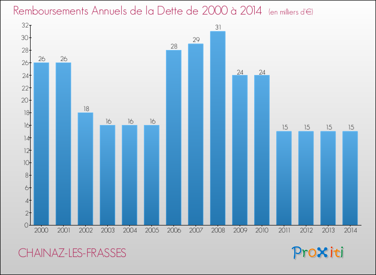 Evolution de l'annuité de la dette pour la commune de CHAINAZ-LES-FRASSES de 2000 à 2014 Annuités de la dette pour CHAINAZ-LES-FRASSES de 2000 à 2014