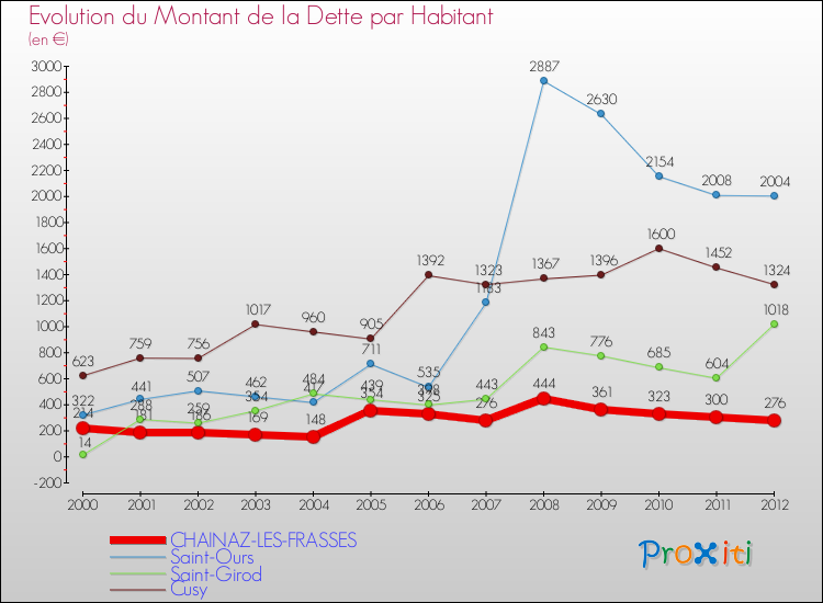 Evolution de la dette par habitant pour la commune de CHAINAZ-LES-FRASSES et les communes proches de 2000 à 2012 Comparaison de la dette par habitant pour CHAINAZ-LES-FRASSES et les communes voisines de 2000 à 2012