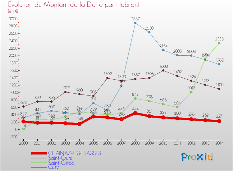 Evolution de la dette par habitant pour la commune de CHAINAZ-LES-FRASSES et les communes proches de 2000 à 2014 Comparaison de la dette par habitant pour CHAINAZ-LES-FRASSES et les communes voisines de 2000 à 2014
